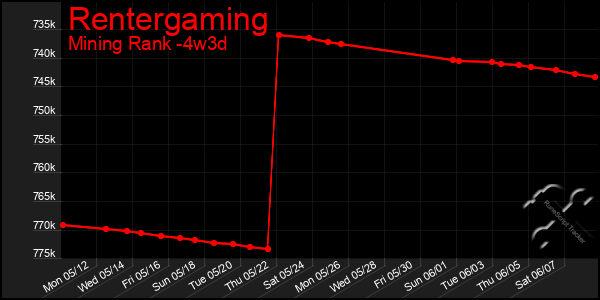 Last 31 Days Graph of Rentergaming