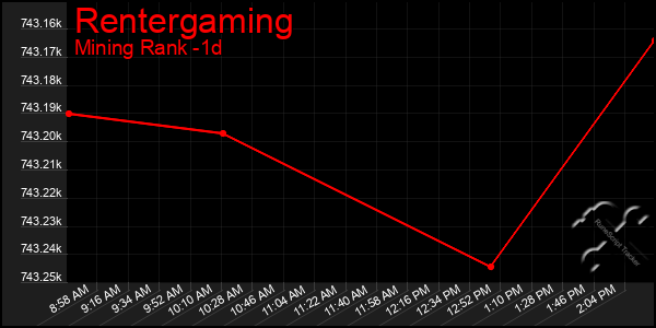 Last 24 Hours Graph of Rentergaming