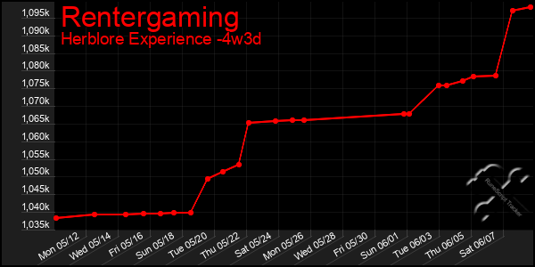 Last 31 Days Graph of Rentergaming