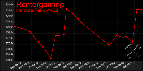 Last 31 Days Graph of Rentergaming