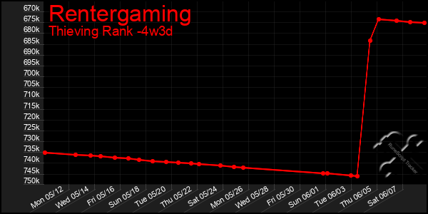 Last 31 Days Graph of Rentergaming