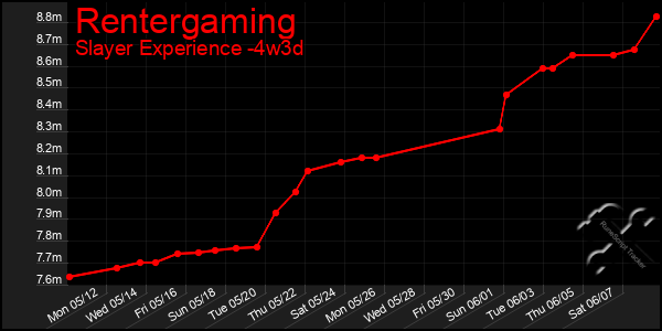 Last 31 Days Graph of Rentergaming
