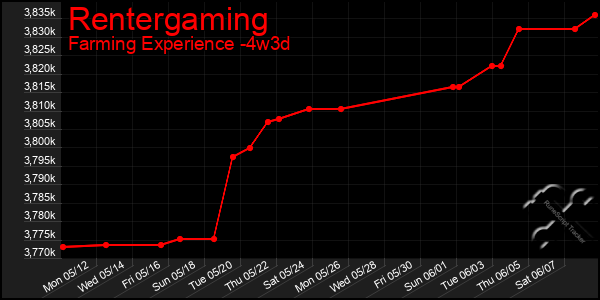 Last 31 Days Graph of Rentergaming