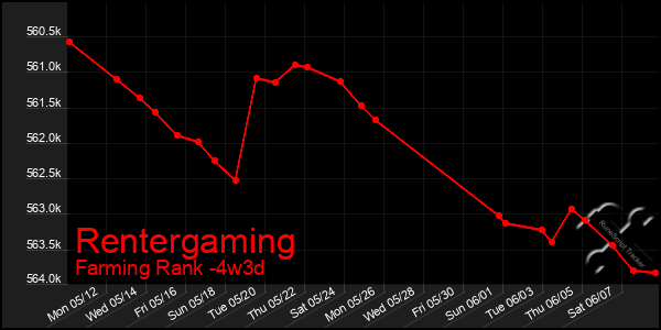 Last 31 Days Graph of Rentergaming