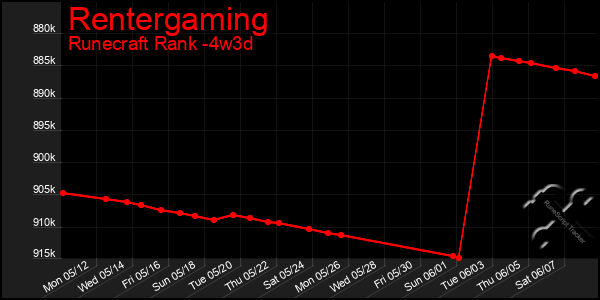 Last 31 Days Graph of Rentergaming