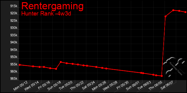 Last 31 Days Graph of Rentergaming