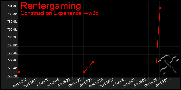 Last 31 Days Graph of Rentergaming