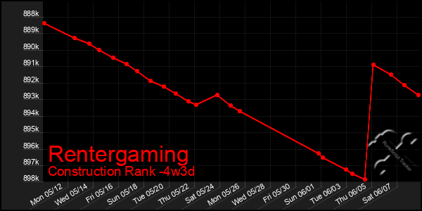 Last 31 Days Graph of Rentergaming