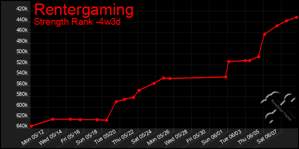 Last 31 Days Graph of Rentergaming