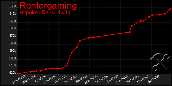 Last 31 Days Graph of Rentergaming