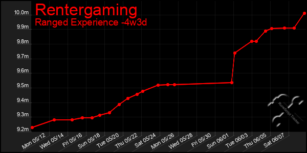 Last 31 Days Graph of Rentergaming