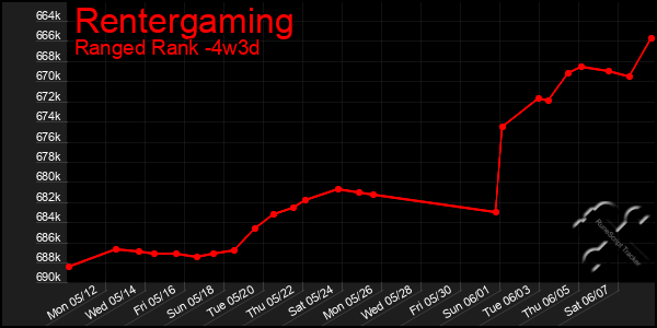 Last 31 Days Graph of Rentergaming