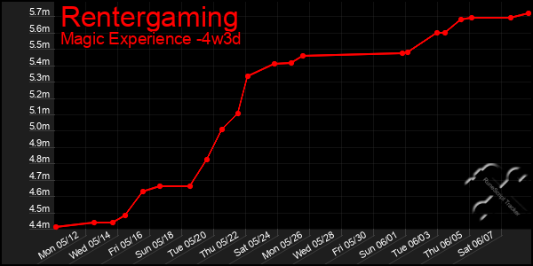 Last 31 Days Graph of Rentergaming