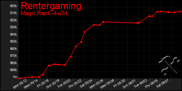 Last 31 Days Graph of Rentergaming