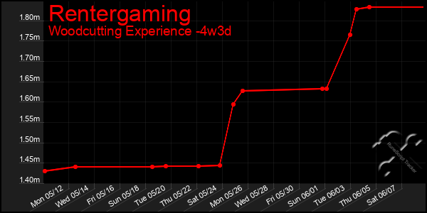 Last 31 Days Graph of Rentergaming