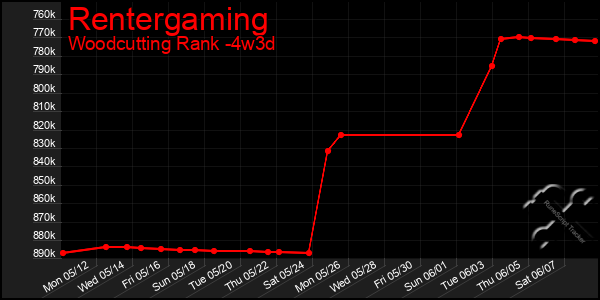 Last 31 Days Graph of Rentergaming