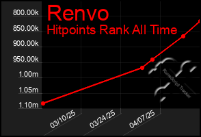 Total Graph of Renvo