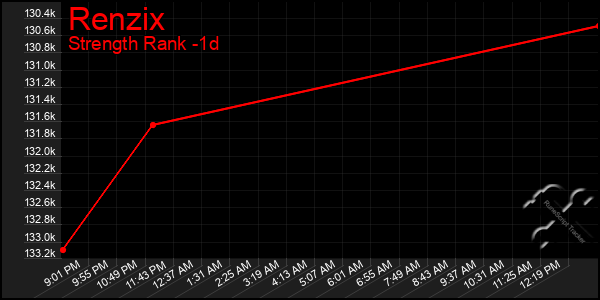 Last 24 Hours Graph of Renzix