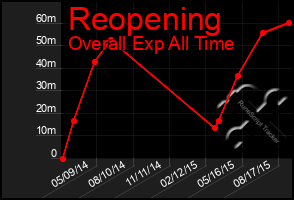 Total Graph of Reopening