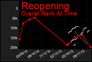 Total Graph of Reopening