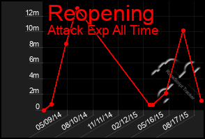 Total Graph of Reopening