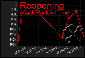 Total Graph of Reopening