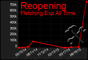 Total Graph of Reopening