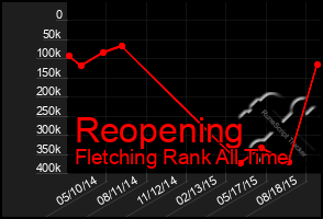 Total Graph of Reopening