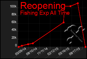 Total Graph of Reopening