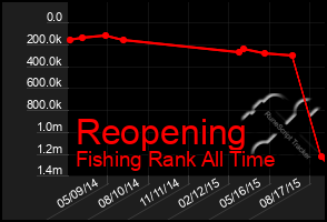 Total Graph of Reopening