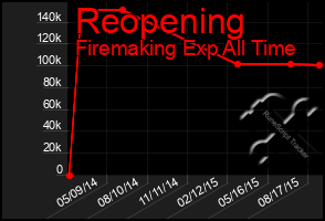 Total Graph of Reopening