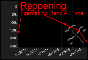 Total Graph of Reopening