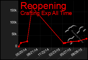 Total Graph of Reopening