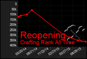 Total Graph of Reopening