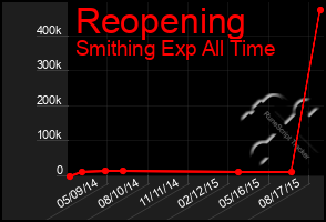 Total Graph of Reopening