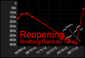 Total Graph of Reopening