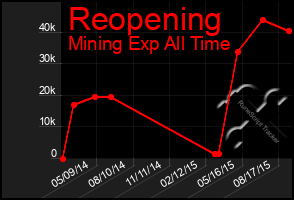 Total Graph of Reopening