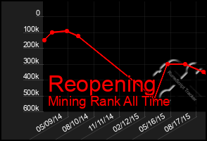 Total Graph of Reopening