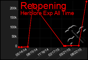 Total Graph of Reopening