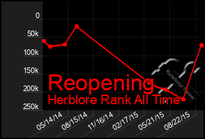 Total Graph of Reopening