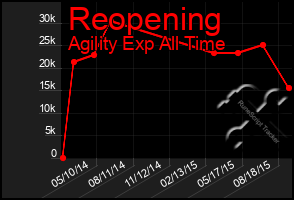 Total Graph of Reopening