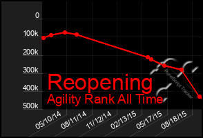 Total Graph of Reopening