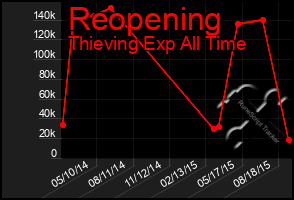 Total Graph of Reopening