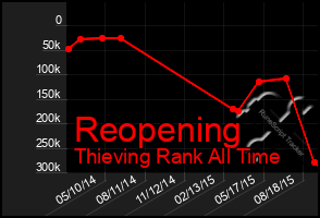 Total Graph of Reopening