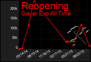 Total Graph of Reopening