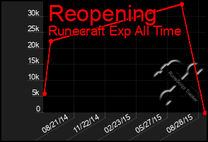 Total Graph of Reopening