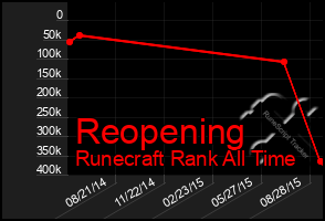 Total Graph of Reopening