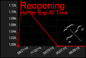 Total Graph of Reopening