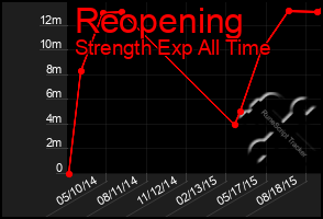 Total Graph of Reopening