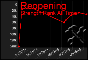 Total Graph of Reopening